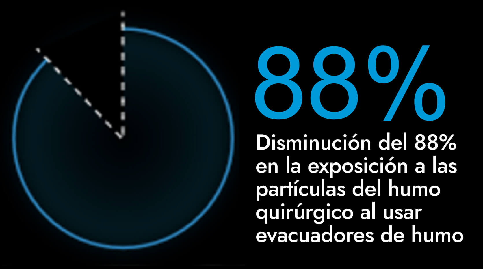 Disminución del 88% en la exposición a las partículas del humo quirúrgico al usar evacuadores de humo