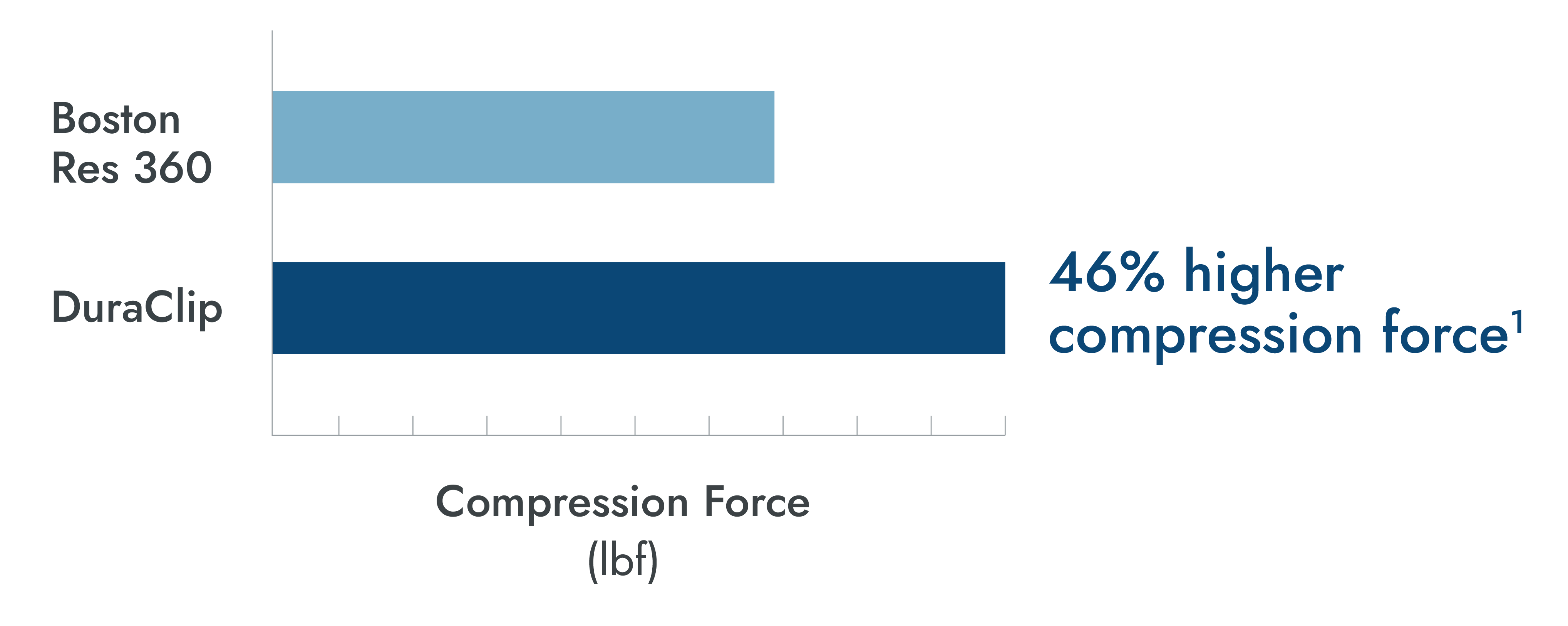 Bar chart shows CONMED's DuraClip has 46% higher compression force than Boston's Red 360