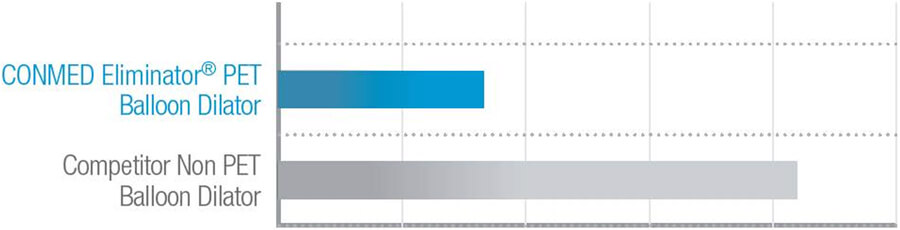 Chart shows that the Eliminator costs less than the competitor