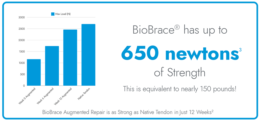 chart-of-biobrace-strength